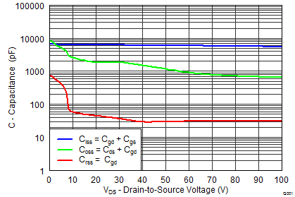 CSD19535KCS Capacitance