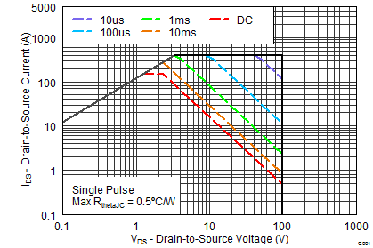 CSD19535KCS Maximum Safe Operating Area