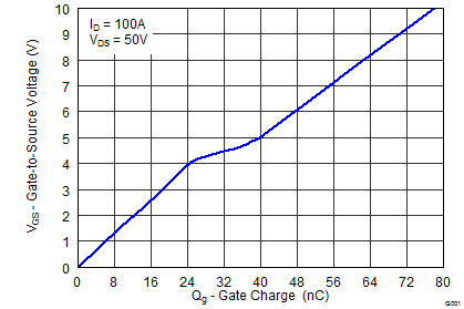 CSD19535KCS Gate
                        Charge