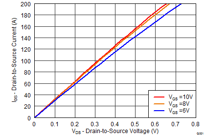 CSD19535KCS Saturation Characteristics