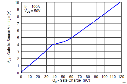 CSD19536KCS 栅极电荷