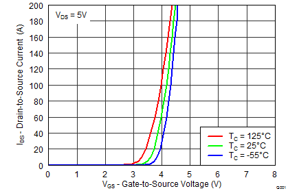 CSD19536KCS Transfer Characteristics