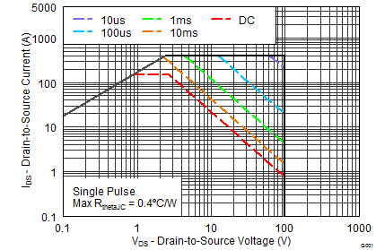 CSD19536KCS Maximum Safe Operating Area