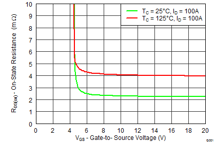 CSD19536KCS RDS(on) 与 VGS 之间的关系