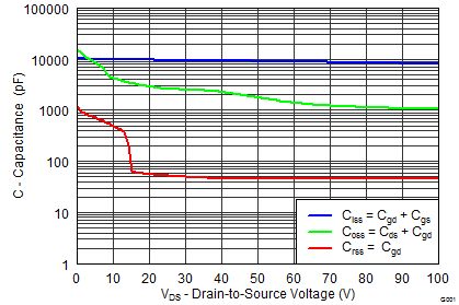 CSD19536KCS Capacitance