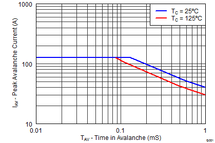 CSD19536KCS Single Pulse Unclamped Inductive Switching