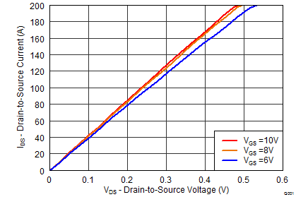 CSD19536KCS Saturation Characteristics