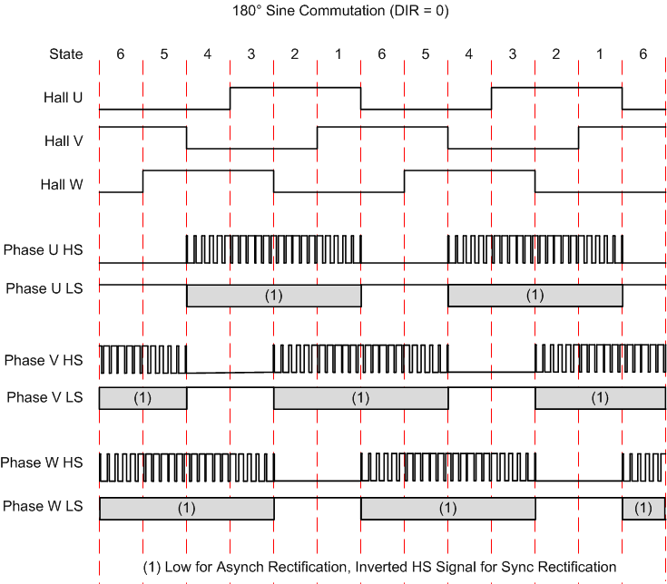 DRV8308 180_sine_DIR_0_SLVSCF7.gif