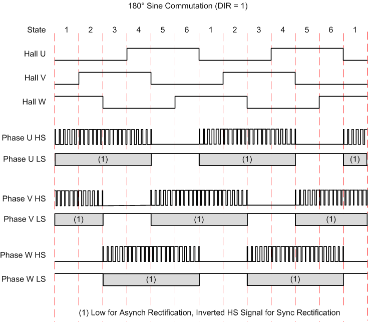 DRV8308 180_sine_DIR_1_SLVSCF7.gif