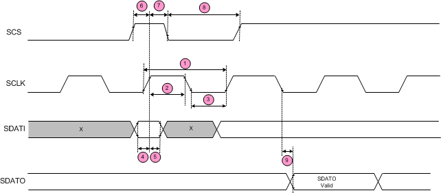 DRV8308 SPI_timing_req_SLVSCF7.gif