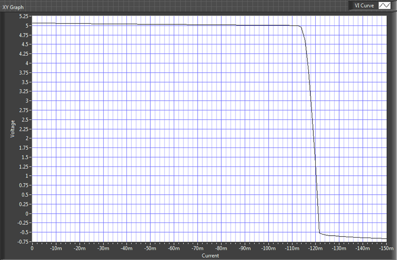 DRV8308 VREG_vs_current_with_VM_12V_slvscf7.png