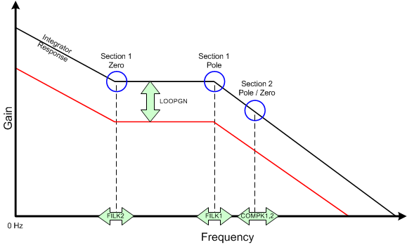 DRV8308 clk_freq_graph_SLVSCF7.gif