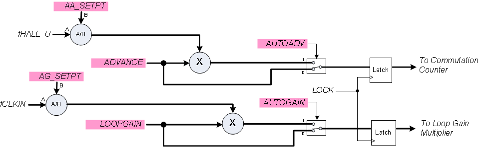 DRV8308 diag_auto_gain_adv_SLVSCF7.gif