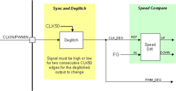 DRV8308 diag_speed_diff_SLVSCF7.gif