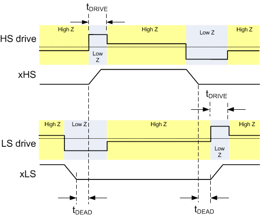 DRV8308 output_predriver_tim_SLVSCF7.gif