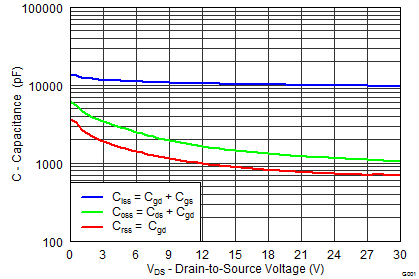 CSD17570Q5B graph05_SLPS471.png