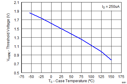 CSD17570Q5B graph06_SLPS471.png