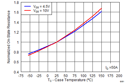 CSD17570Q5B graph08_SLPS471.png