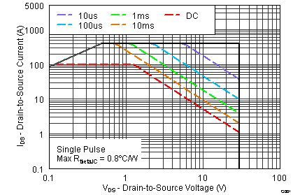 CSD17570Q5B graph10_SLPS471B.png