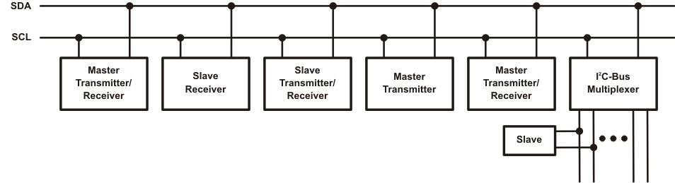 TCA9543A sysconfig_cps169.gif