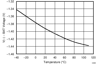 BQ2970 BQ2971 BQ2972 BQ2973 0V
                        Charging Allowed Versus Temperature