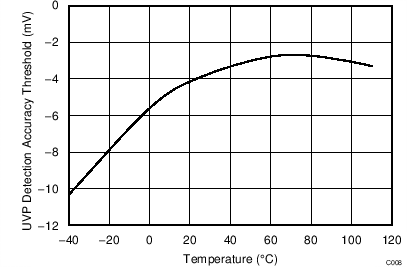 BQ2970 BQ2971 BQ2972 BQ2973 UVP Detection Accuracy Versus Temperature