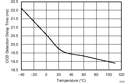 BQ2970 BQ2971 BQ2972 BQ2973 OCD Detection Delay Time Versus Temperature