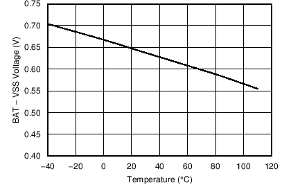 BQ2970 BQ2971 BQ2972 BQ2973 0V
                        Charging Disallowed Versus Temperature