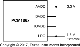 PCM1860 PCM1861 PCM1862 PCM1863 PCM1864 PCM1865 PCM186x-pwr-separate-iovdd.gif