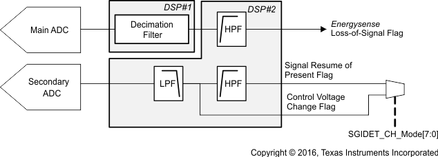 PCM1860 PCM1861 PCM1862 PCM1863 PCM1864 PCM1865 pcm186x_secondarydsp_proc.gif