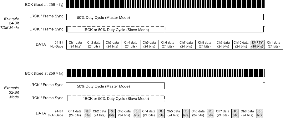 PCM1860 PCM1861 PCM1862 PCM1863 PCM1864 PCM1865 pcm186x_tdm_audio_format.gif