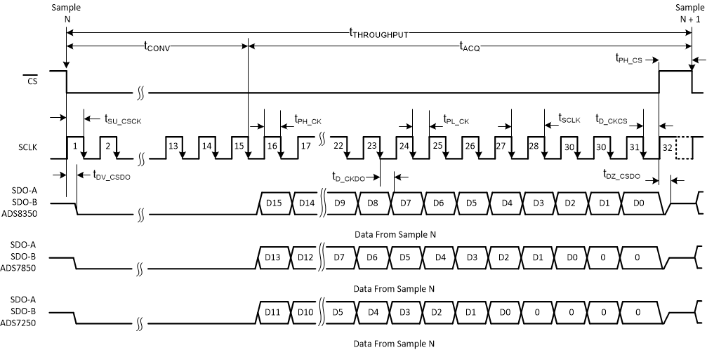 ADS8350 ADS7850 ADS7250 tim_32clk_2sdo_bas580_revD.gif