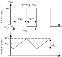 LM43602 SW_inductor_wvfrm_CCM_snvsa13.gif