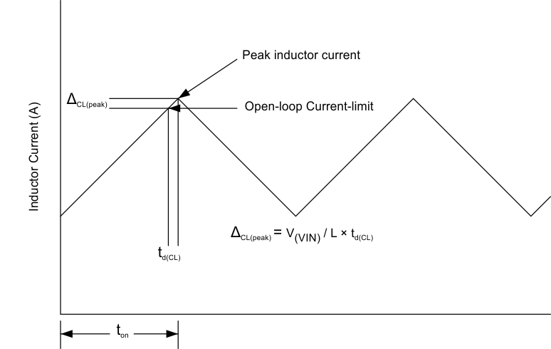 TPS54361-Q1 Currect_limit_delay_slvscc4.gif