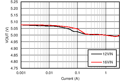 LM43603 5V_2M_Reg_Gr_Update.png