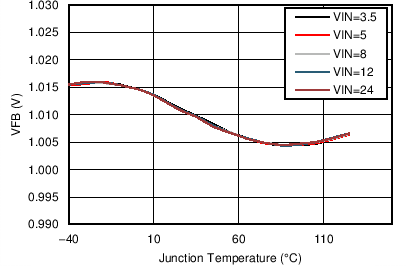 LM46002 1V_200k_VFB_Temperature.png