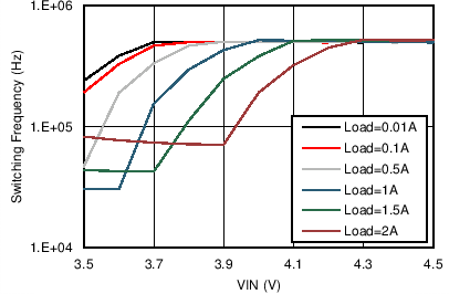 LM46002 3p3V_500k_Fsw_Dropout.png