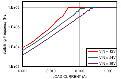 LM46002 5V_1M_Fsw_PFM.png