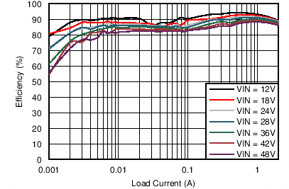 LM46002 C002_eff_5V_200kHz_snvsa13.png