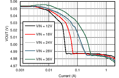 LM46002 C010_voutr_5V_1MHz_snvsa13.png