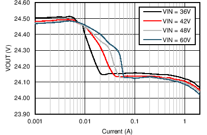 LM46002 C012_voutr_24V_500kHz_snvsa13.png