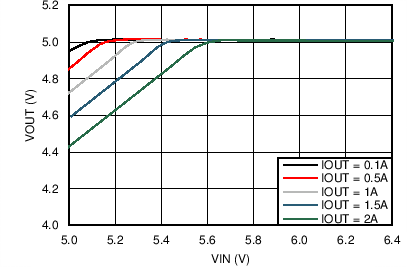 LM46002 C015_dropo_5V_500kHz_snvsa13.png