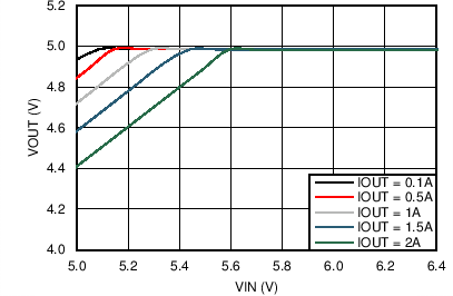 LM46002 C016_dropo_5V_1MHz_snvsa13.png