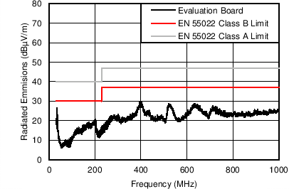 LM46002 EMI_Radiated_12V_3p3V_2A_1MHz.png