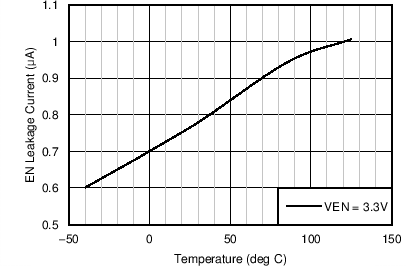 LM46002 EN_Leakage_Current_OverTemp.png