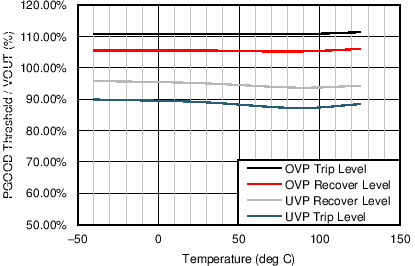 LM46002 PGOOD_Limits_OverTemp.png