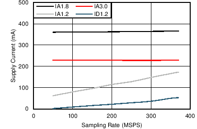 ADC16DX370 Current_vs_FS.png