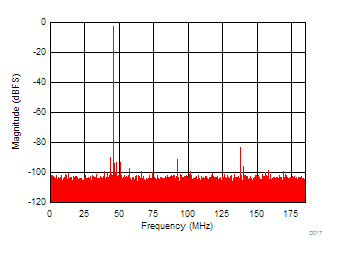 ADC16DX370 D017_SNVSA18.gif