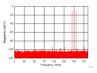 ADC16DX370 D018_SNVSA18.gif