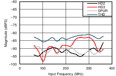 ADC16DX370 H2_H3_SPUR_THD_vs_Fin.png